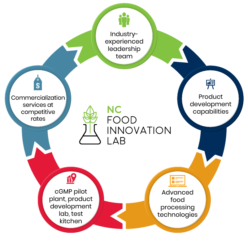 Circular Graphic highlighting NCFIL strengths